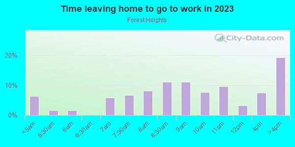 Time Leaving Home for Work in Forest Heights in Knoxville neighborhood in TN