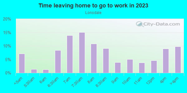 Time Leaving Home for Work in Lonsdale in Knoxville neighborhood in TN