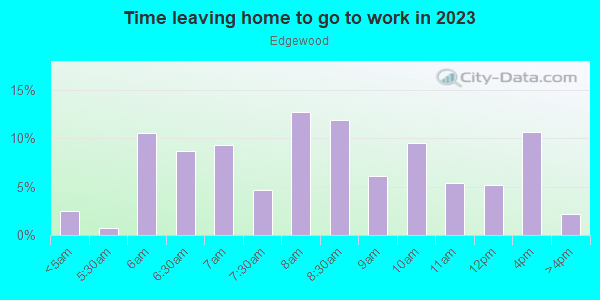 Time Leaving Home for Work in Edgewood in Knoxville neighborhood in TN