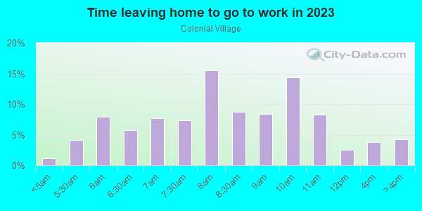 Time Leaving Home for Work in Colonial Village in Knoxville neighborhood in TN