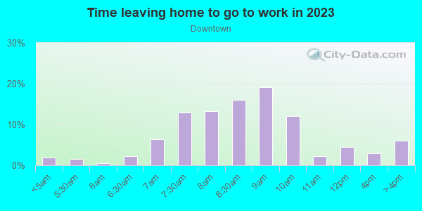 Time Leaving Home for Work in Downtown in Knoxville neighborhood in TN