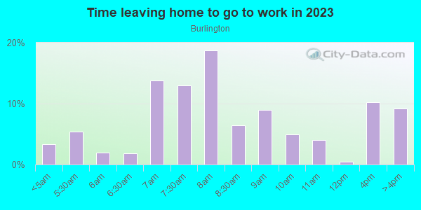 Time Leaving Home for Work in Burlington in Knoxville neighborhood in TN