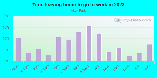 Time Leaving Home for Work in Alton Park in Chattanooga neighborhood in TN