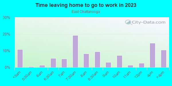 Time Leaving Home for Work in East Chattanooga in Chattanooga neighborhood in TN