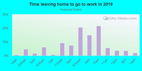 Time Leaving Home for Work in Financial District in Los Angeles neighborhood in CA