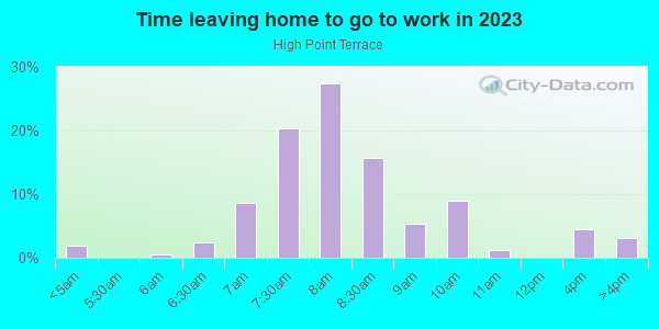 Time Leaving Home for Work in High Point Terrace in Memphis neighborhood in TN