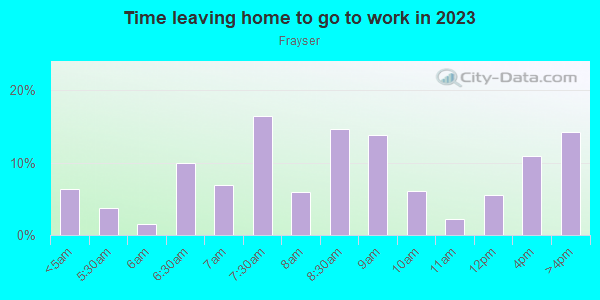 Time Leaving Home for Work in Frayser in Memphis neighborhood in TN
