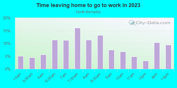 Time Leaving Home for Work in North Memphis in Memphis neighborhood in TN