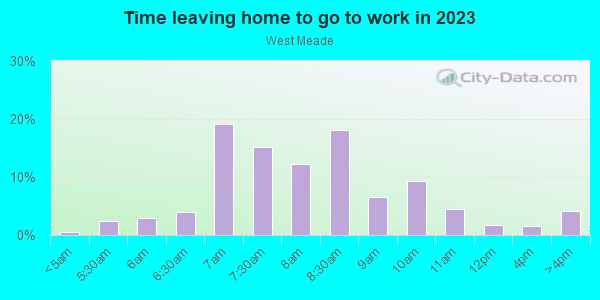 Time Leaving Home for Work in West Meade in Nashville neighborhood in TN
