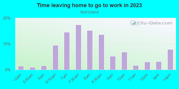 Time Leaving Home for Work in Mud Island in Memphis neighborhood in TN