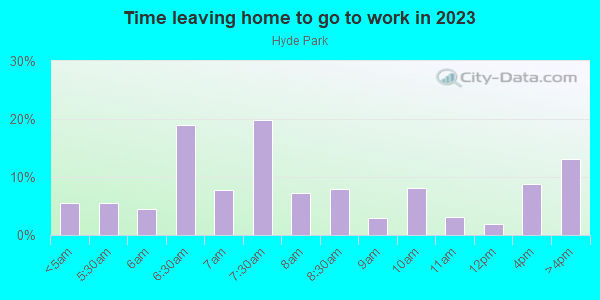 Time Leaving Home for Work in Hyde Park in Memphis neighborhood in TN