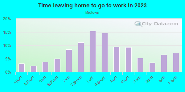 Time Leaving Home for Work in Midtown in Memphis neighborhood in TN