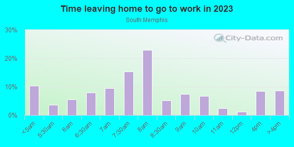 Time Leaving Home for Work in South Memphis in Memphis neighborhood in TN
