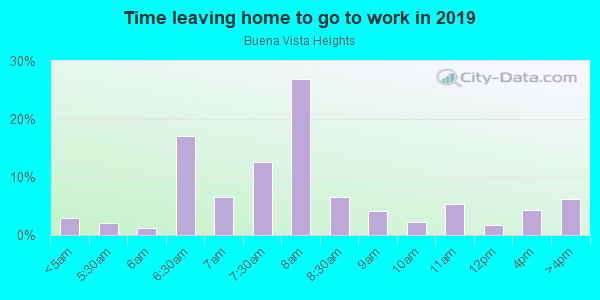 Time Leaving Home for Work in Buena Vista Heights in Nashville neighborhood in TN