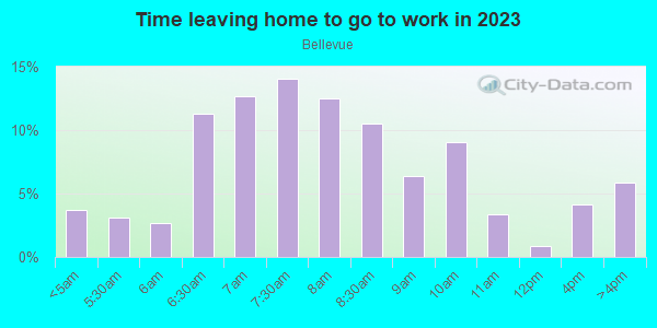 Time Leaving Home for Work in Bellevue in Nashville neighborhood in TN