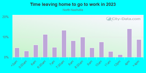 Time Leaving Home for Work in North Nashville in Nashville neighborhood in TN