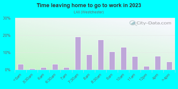 Time Leaving Home for Work in LAX in Playa Del Rey neighborhood in CA