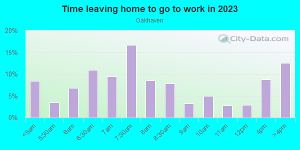 Time Leaving Home for Work in Oakhaven in Memphis neighborhood in TN