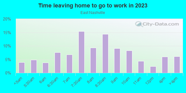 Time Leaving Home for Work in East Nashville in Nashville neighborhood in TN