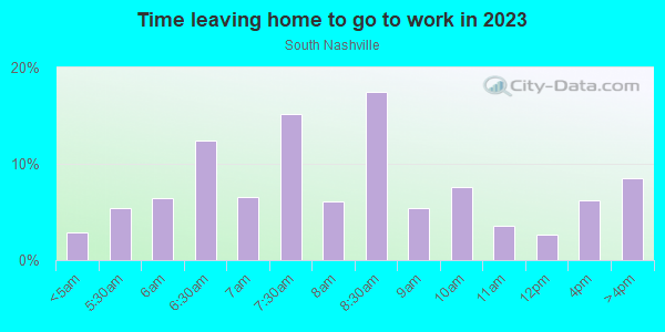 Time Leaving Home for Work in South Nashville in Nashville neighborhood in TN