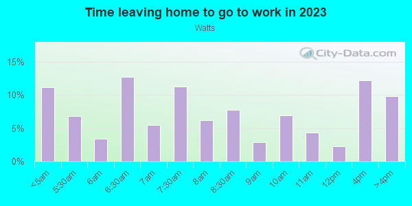 Time Leaving Home for Work in Watts in Los Angeles neighborhood in CA