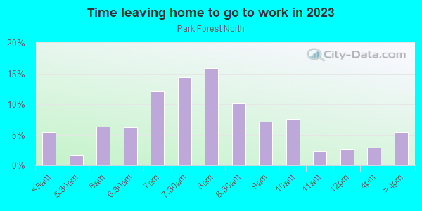 Time Leaving Home for Work in Park Forest North in Plano neighborhood in TX