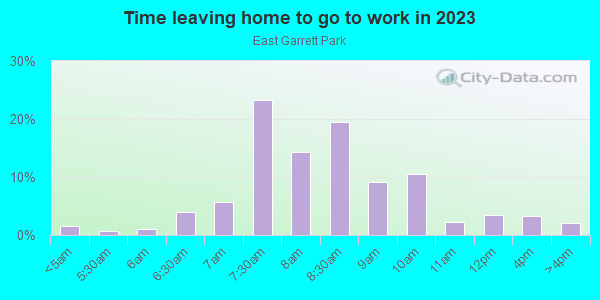 Time Leaving Home for Work in East Garrett Park in Dallas neighborhood in TX