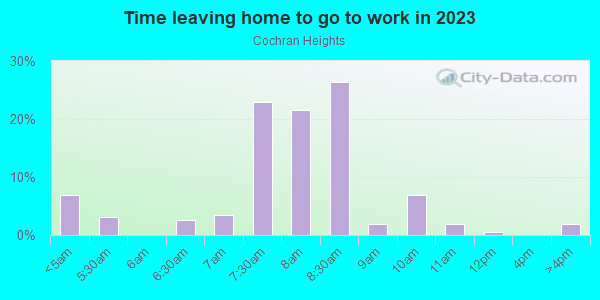 Time Leaving Home for Work in Cochran Heights in Dallas neighborhood in TX