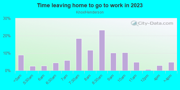Time Leaving Home for Work in Knox/Henderson in Dallas neighborhood in TX