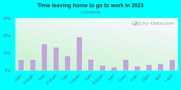 Time Leaving Home for Work in Cockrell Hill in Dallas neighborhood in TX