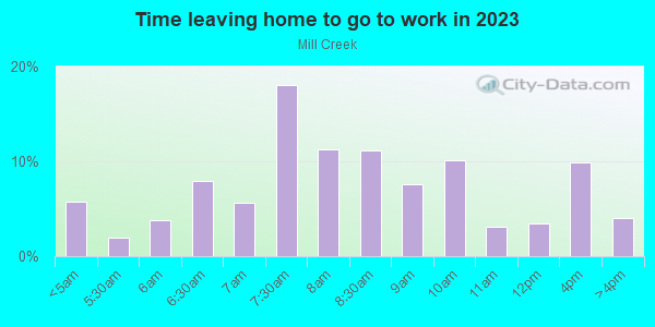 Time Leaving Home for Work in Mill Creek in Dallas neighborhood in TX