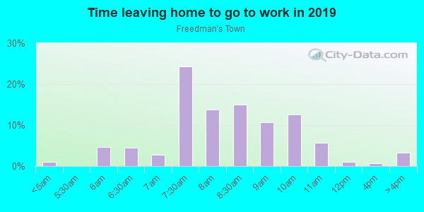 Time Leaving Home for Work in Freedman's Town in Dallas neighborhood in TX