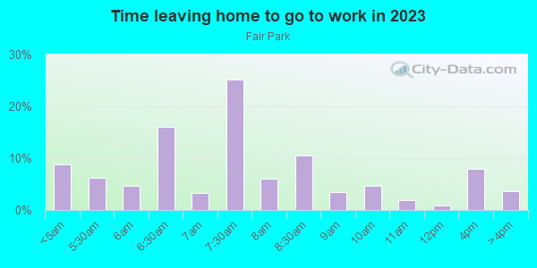 Time Leaving Home for Work in Fair Park in Dallas neighborhood in TX