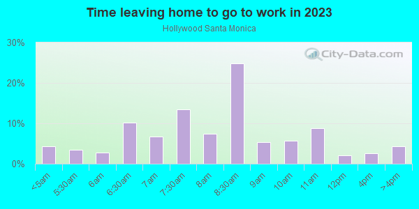 Time Leaving Home for Work in Hollywood Santa Monica in Dallas neighborhood in TX