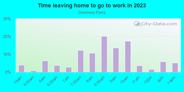 Time Leaving Home for Work in Greenway Parks in Dallas neighborhood in TX
