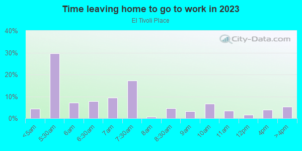 Time Leaving Home for Work in El Tivoli Place in Dallas neighborhood in TX