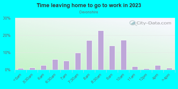 Time Leaving Home for Work in Devonshire in Dallas neighborhood in TX
