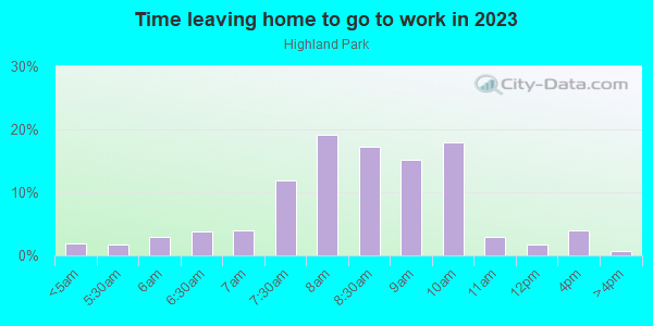 Time Leaving Home for Work in Highland Park in Dallas neighborhood in TX