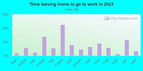 Time Leaving Home for Work in North Cliff in Dallas neighborhood in TX