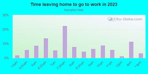 Time Leaving Home for Work in Hampton Hills in Dallas neighborhood in TX