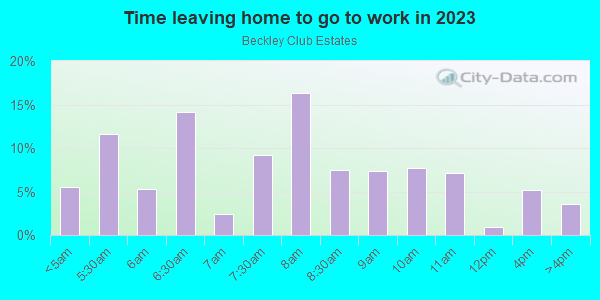 Time Leaving Home for Work in Beckley Club Estates in Dallas neighborhood in TX