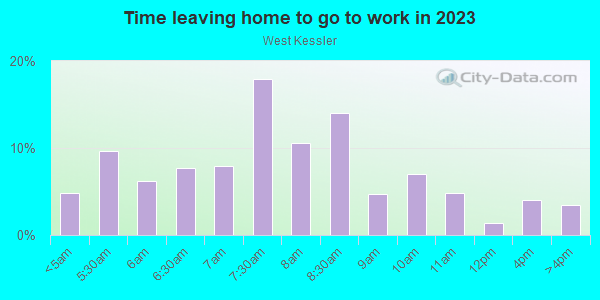 Time Leaving Home for Work in West Kessler in Dallas neighborhood in TX