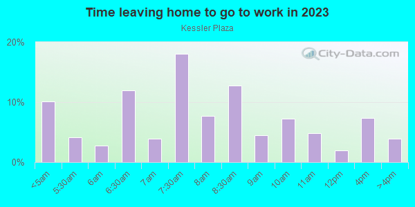 Time Leaving Home for Work in Kessler Plaza in Dallas neighborhood in TX
