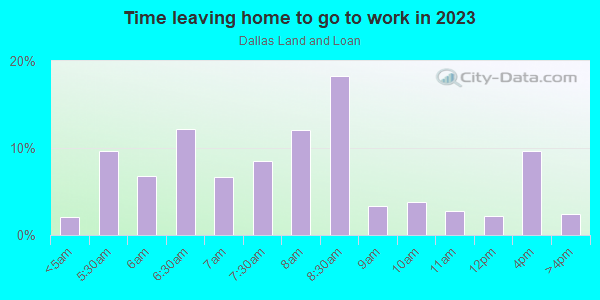 Time Leaving Home for Work in Dallas Land and Loan in Dallas neighborhood in TX
