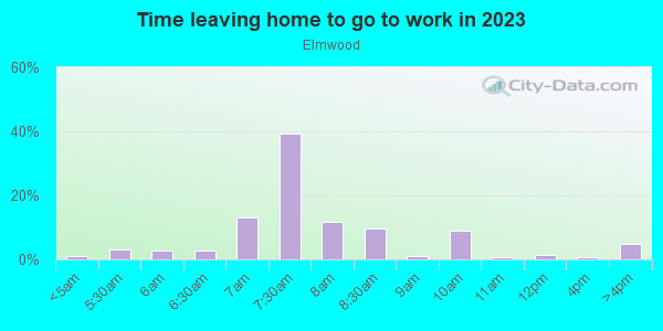 Time Leaving Home for Work in Elmwood in Dallas neighborhood in TX