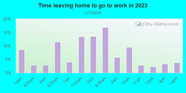 Time Leaving Home for Work in LO Daniel in Dallas neighborhood in TX