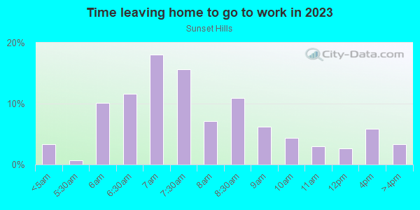 Time Leaving Home for Work in Sunset Hills in Dallas neighborhood in TX