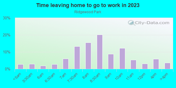 Time Leaving Home for Work in Ridgewood Park in Dallas neighborhood in TX