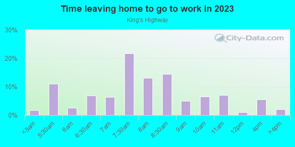 Time Leaving Home for Work in King's Highway in Dallas neighborhood in TX