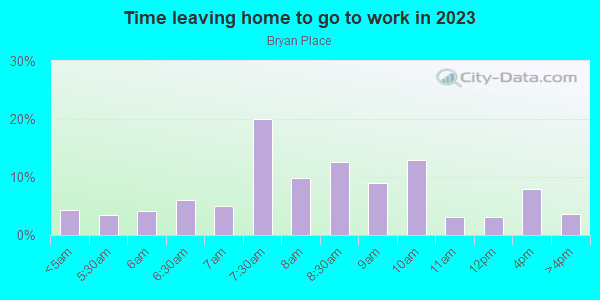 Time Leaving Home for Work in Bryan Place in Dallas neighborhood in TX